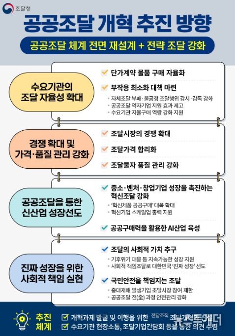 '공공조달개혁' 방안 인포그래픽