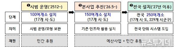 먹거리 기본보장 코너(그냥드림) 사업
