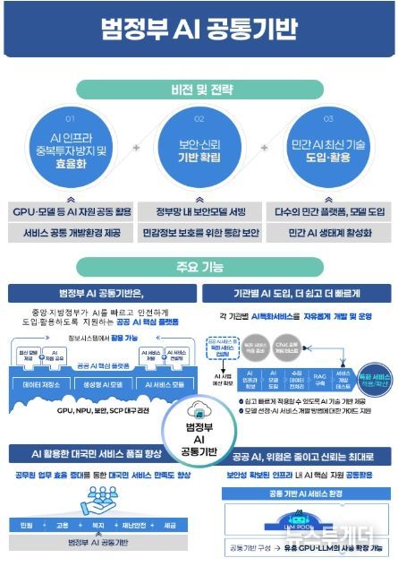 범정부 AI 공통기반 서비스