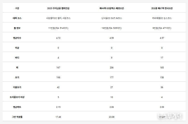 타수 난도가 높았던 상위 3개 홀의 세부 내용