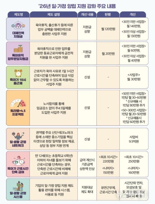 ’26년 일‧가정 양립 지원 강화 주요 내용(정부 예산안 기준)