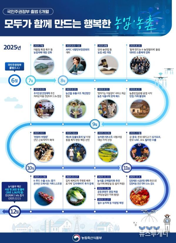 이재명 정부 출범 6개월 주요 농정성과