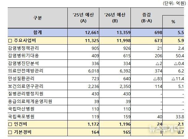 질병관리청 프로그램별 예산 현황