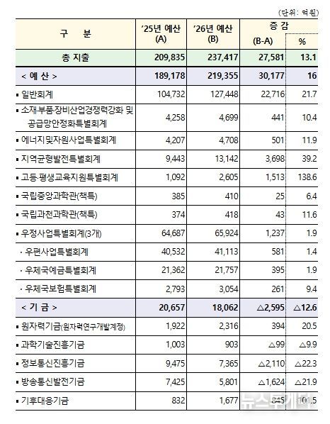 2026년 회계별 예산 현황