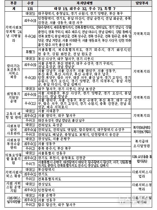 2025년 지역복지사업 평가 우수기관