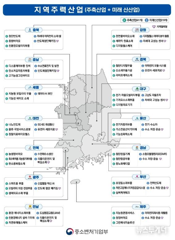 지역주력산업 현황