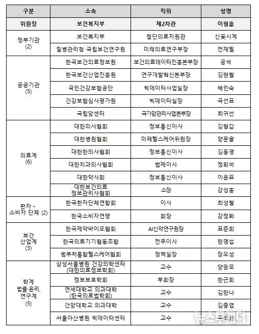 보건의료데이터 정책심의위원회 위원 명단