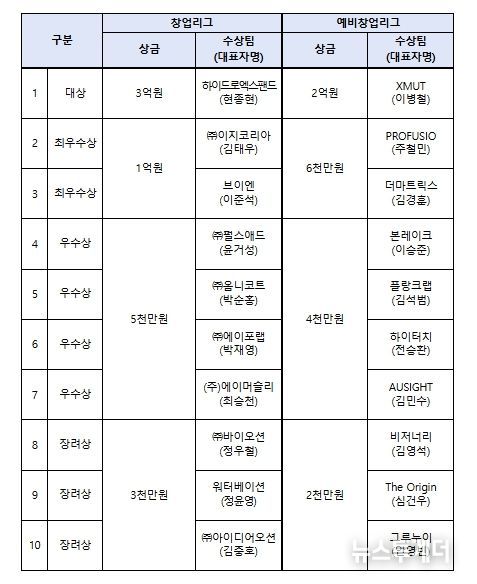 도전! K-스타트업 2025 시상규모 및 수상팀 현황