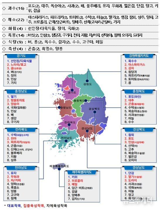 지역특화작목 현황