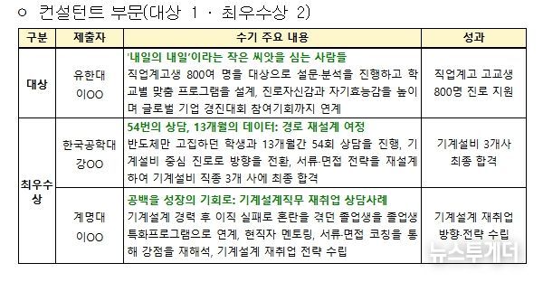 대학일자리플러스센터 참여자 수기공모전 수상 결과