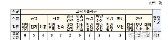 직군별 선발인원