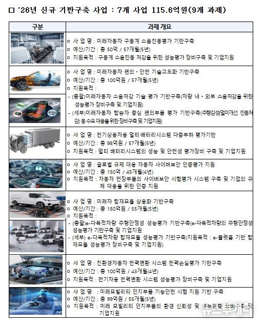 신규 기반구축 사업