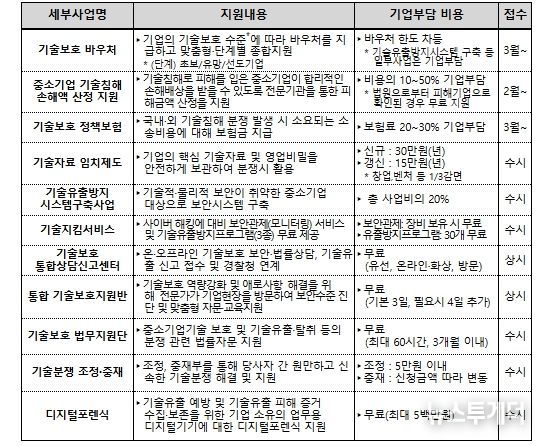 2026년 중소기업 기술보호 지원사업 현황