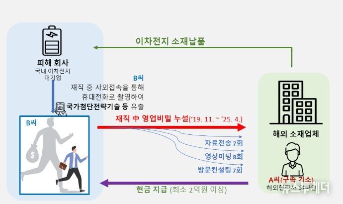 주요 범죄행위 요지