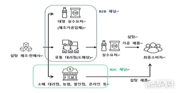 국내 설탕시장 유통구조