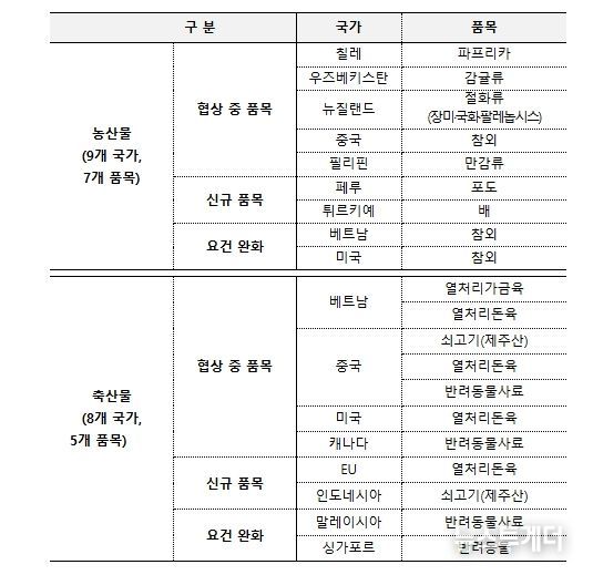 2026년 농축산물 수출검역협상 중점추진품목