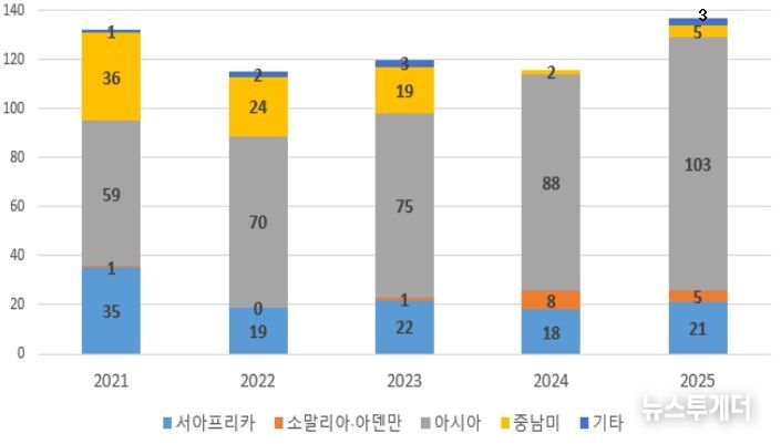 연도별 해적사건 발생현황 (2021~2025)