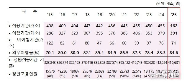 공공기관 청년고용의무제 이행결과