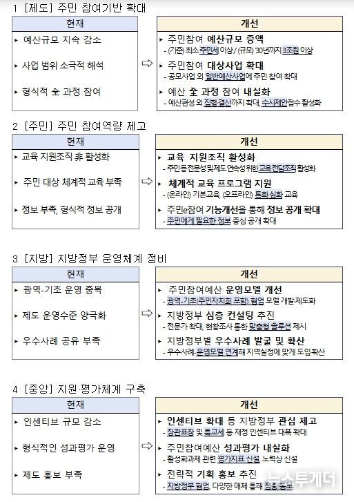 제도 개선 전후 비교