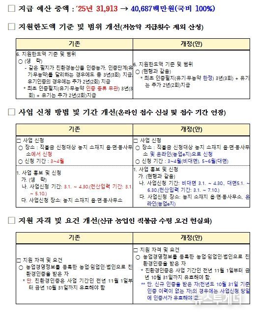 2026년 친환경농업직불 시행지침 주요 개정사항