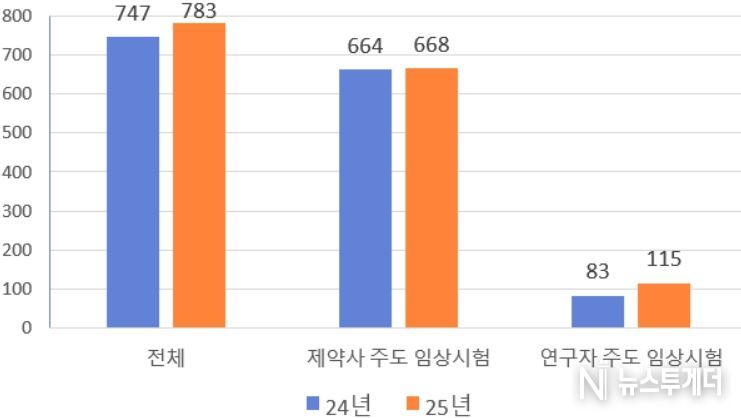 의약품 임상시험 승인 건수