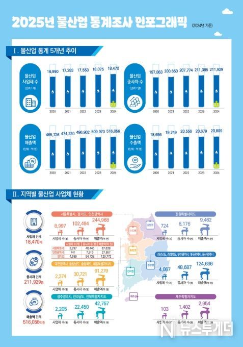 물산업 통계조사 결과 인포그래픽