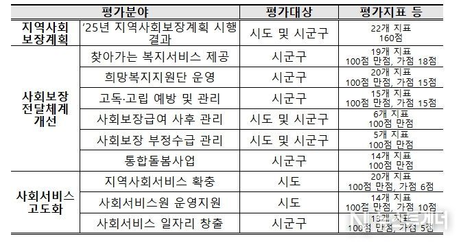 2026년도 지역복지사업 평가 개요