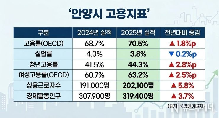 안양시 고용지표 그래픽