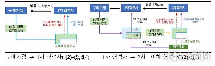 상생결제 흐름도