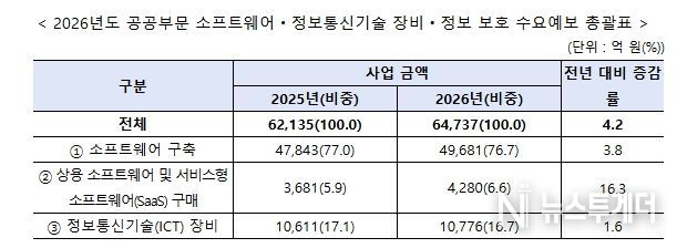 과학기술정보통신부