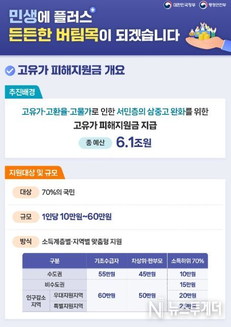 고유가 피해지원금 인포그래픽