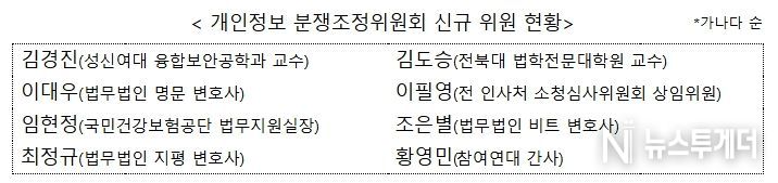 개인정보보호위원회